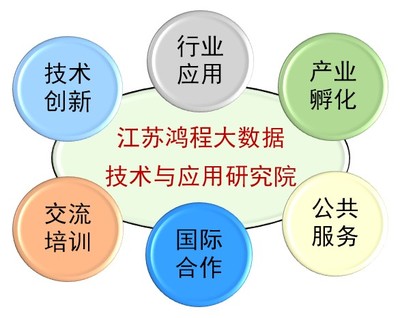 江苏鸿程大数据技术与应用研究院 技术服务与技术开发双轮驱动